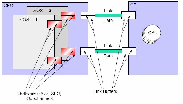 Elements of CF model Link/Path : CEC와 CF를연결하는channel Link buffers : link내에존재하는 buffer Compatibility mode : link당