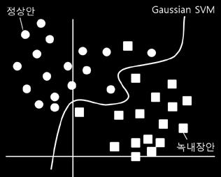 Binary logistic regression(blr) Classification and