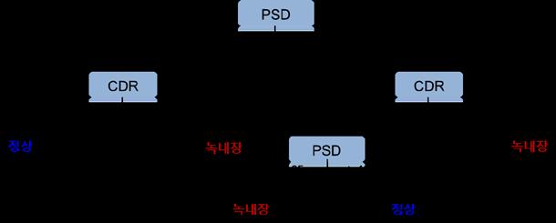 범주들을잘구별하는변수들중하나또는다수를사용하여도출된선형함수로분류하는기법