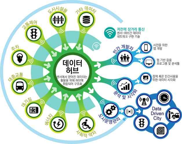 민간기업 시민이주도 혁신생태계조성 도시계획초기부터민간기업이창의적인비즈니스모델을가지고참여하는등민간참여확대및민관공동사업추진 백지상태의장점을살려계획 설계