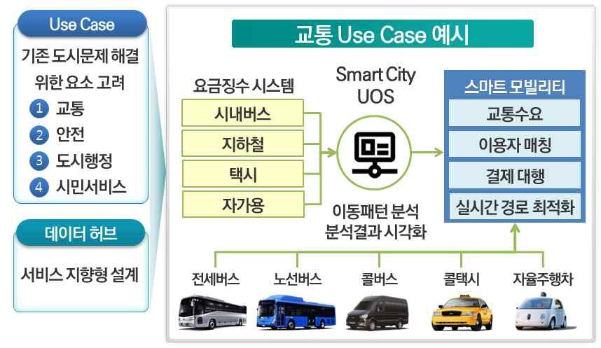 나도시운영단계 기존도시스마트화및확산 기존도시내데이터허브모델 곳 테마형특화단지 곳 조성추진 지자체성과평가를통한우수지자체발굴 기술고도화및 우수사례 확산