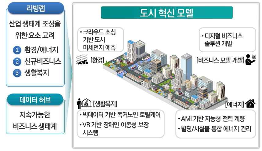 허브모델조성및다양한스마트솔루션개발 도시의각종정보가원활하게생산 관리 공유되는기술을통해 서비스솔루션이구현되는환경조성 테마형특화단지