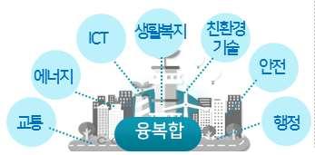 추진배경 전세계적으로도시화 에따른 자원및인프라부족 교통혼잡 에너지부족등각종도시문제가점차심화될것으로전망