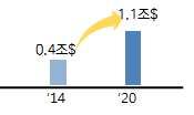 차산업혁명에선제적으로대응하고 성장동력을창출하고자스마트시티가빠르게확산중 글로벌저성장추세 첨단 의급격한발전