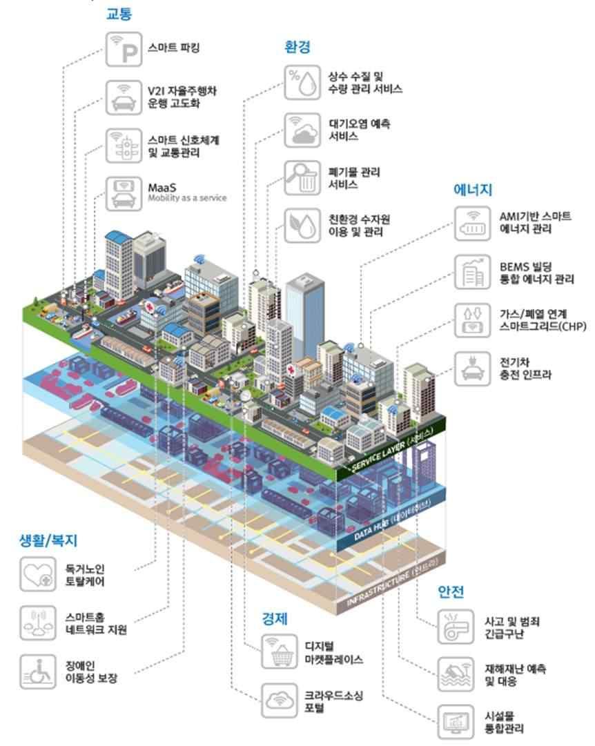 참고 1 스마트시티개념 각국경제및발전수준 도시상황과여건에따라스마트시티는 매우다양하게정의 활용되고 접근전략에도차이 일반적으로 도시에 빅데이터등신기술을접목하여각종