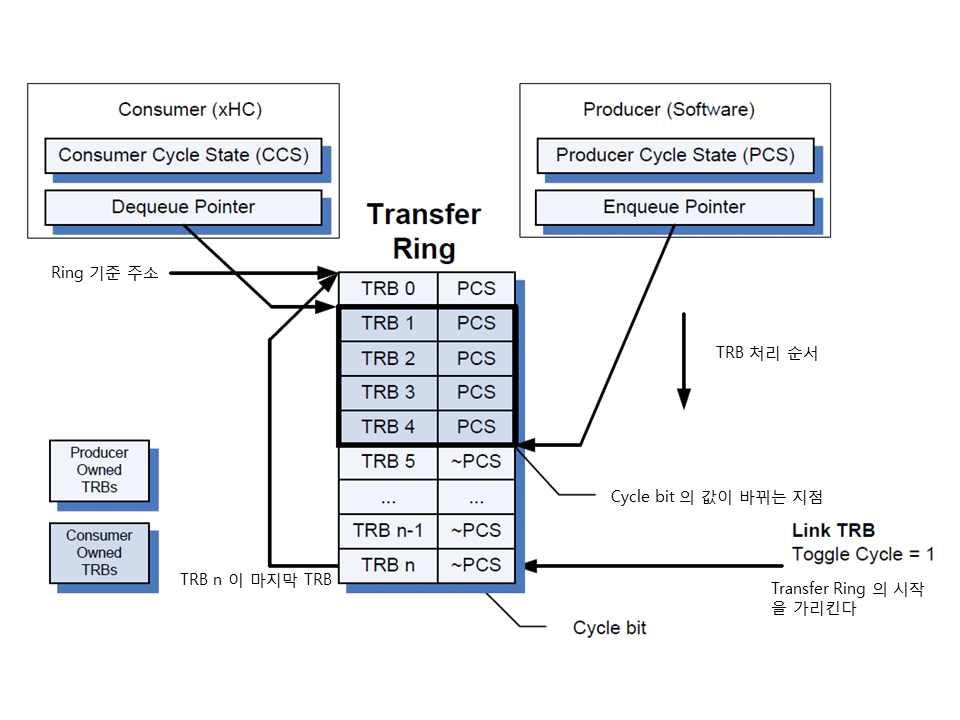 TRB Ring을유지하는포인터 (Enqueue Pointer, Dequeue Pointer) 가움직이는원칙은 TRB단위이지만, 특별한상황에서 TD단위로움직일수있다. 이런상황은전송중에러가발생하는 TRB가있거나, 기대보다짧은데이터만디바이스로부터전송되는 Short Packet 상황이발생하는경우이다. 물론전송이정상적으로완료된경우도여기에포함된다.