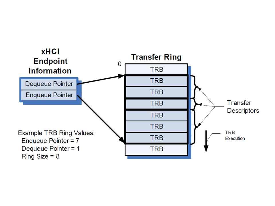 Ring 은환형버퍼자료구조로구현된다. xhc 는몇개의 Ring 을통해서시스템소프트웨어에의해 서전송요청을접수하거나결과를시스템소프트웨어에게보고한다. * 명령 Ring(Command Ring) xhc 는하나의명령 Ring 을가지고있다. 이곳을통해서수용하는 명령어는 xhc 에게영향을미치는명령들이다. 이명령은 10.1.3 절에서소개한다.