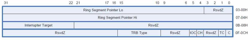 비트 설명 4:0 Type. USB3 에서정의하는 Packet Type 95:5 Header Info. Transaction Packet 또는 Link Management Packet 형태의데이터. 96 Cycle bit. Command Ring 의 Enqueue Pointer를찾는용도로사용된다 105:97 사용안함 111:106 TRB Type.