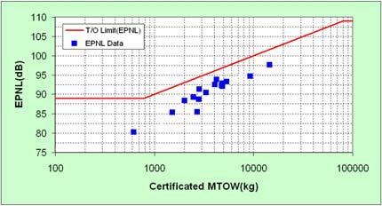 Noise Certification>