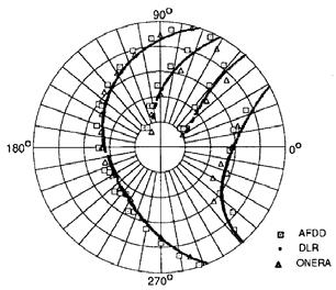 10 0-10 Pressure(Pa) 20 10 0-10 -20-20 -30-40 0 50 100 150 Blade Azimuth (deg) -30-40 0 50 100