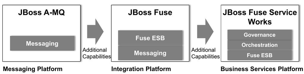 ü JBoss Fuse Integration Product Line 다른사용사례에맞게기능을추가 Messaging Bus Service