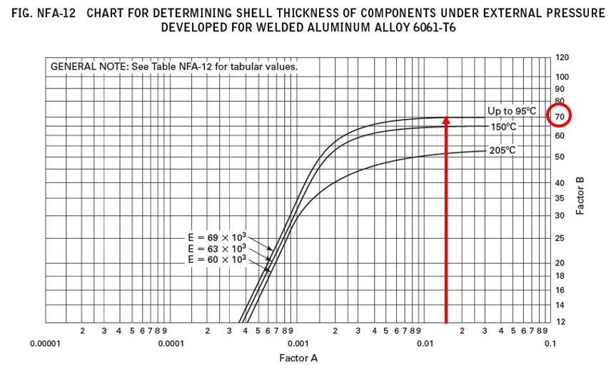 ASME 규정에의해정한두께 = 20 mm 에서 이므로두꺼운압력용기에해당한다 (Table 3). Lame 식에서 두께 와해수압 =200 bar (20 MPa), 압력용기내부압 =1 bar (0.1 MPa) 로계산한 이허용응력값인 160 MPa 이 된다.