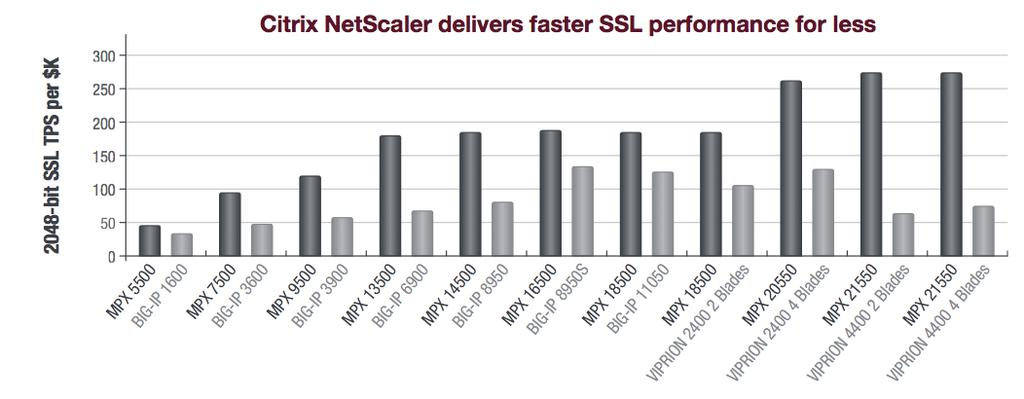NetScaler delivers better