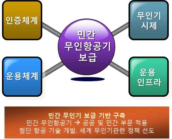 46 SWOT SWOT O() ü ü ü ü ü ü T(), ü ü ü FAA ü S() SO ST ü, IT ü,, ü ü F, IT F F, F F W() WO WT 3 절. 연구개발과제구성,,,.