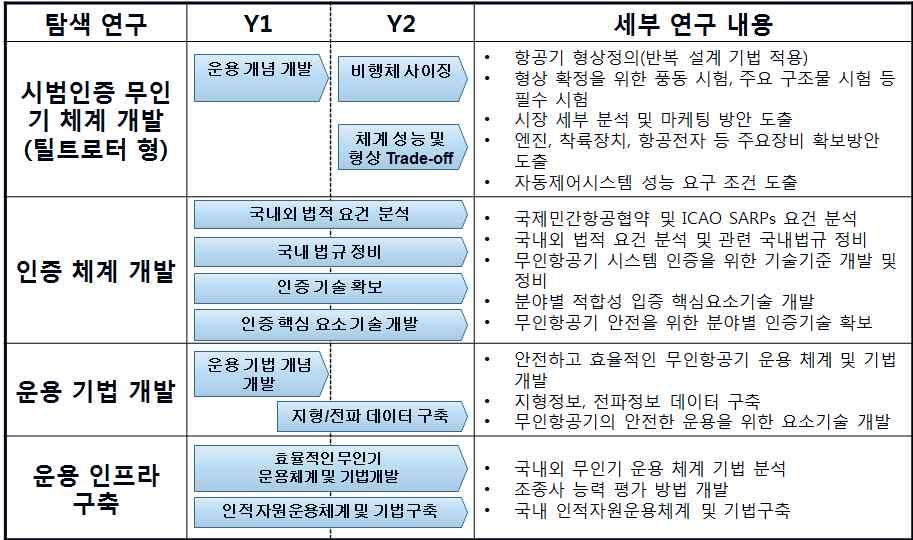 2,,. 123. ㅇ, 2015. ㅇ (2013~2014 ),. ㅇ (Certification Basis), 2. 123. () ㅇ ICAO 2012 (2012.