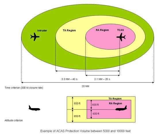 2.. /. TCAS,,.. Cooperative (TCAS, ADS-B) Non-cooperative (, ),.