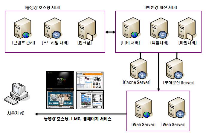 디지털정책연구제 10 권제 6 호 (2012.7) [ 그림 5] 전체시스템설계도 3.