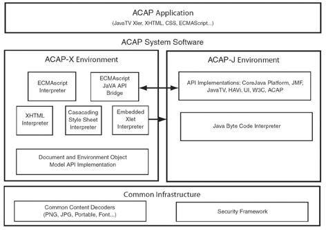 .. ACAP-X 어플리케이션 OCAP. 모델은하드웨어개체또는리소스, 시스템소프트웨어및어플리케이션사이를구별하는 DVB-MHP 모델과유사하다. OCAP 구조는 [ 그림 ] 과같다. 선택적인 ACAP-X 어플리케이션이지원되는곳에서, 시스템어플리케이션과시스템소프트웨어의개념적인배열은 [ 그림 9] 와같다. [ 그림 ] OCAP. 소프트웨어구조 상기 OCAP.