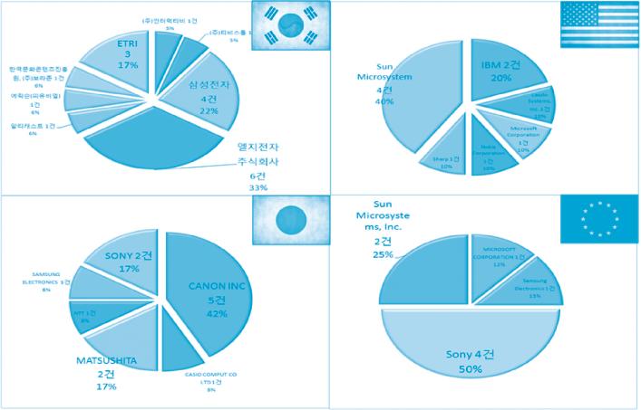 국내기업으로는삼성전자가 %( 건 ) 의점유율로한국기업출원인의점유율이낮은것으로나타났다. [ 그림 8] 어플리케이션라이프사이클및시그널링기술의국가별특허출원추이.. 업체별출원동향 [ 그림 ] 은어플리케이션라이프사이클및시그널링기술분야의상위 개출원인의출원량을비교한것이다.