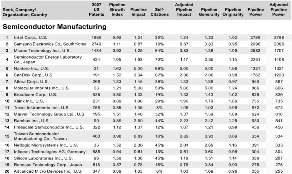 <IEEE Spectrum Patents Scoreboard> 엄격하고정밀한방식으로가공되기이전의원본데이터 (raw data) 로실제이러한특허분석을하기에는다소무리가있는것이사실이다. 따라서데이터클리닝 (Cleaning) 작업 (assignee Unification) 을거쳐재가공된 DB 를선택하여야만제대로된성과측정이가능할것이다.