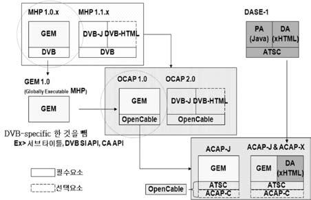 여준다. 상기표준들중, GEM 은 MHP 에서유럽방송환경에만쓰이는 DVB-SI(EPG 정보 ), CA( 제한수신모듈 ), DVB 네트워크프로토콜과같은요소들을제거한것이다. 상기요소들을제거함으로써, MHP 는다른방송환경과호환성을가질수있게되었다. GEM 은 MHP..x 를기반으로만들어졌고, OCAP. 의기반이되었다.