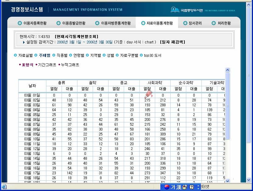 기본적인요구에의해서다. 국립중앙도서관경영정보시스템 (MIS) 은온오프라인상의방문이용자수, 주제별자료이용현황, 이용자정보의실시간제공이가능하며최근 온라인에서의서비스이용현황을보완하고있다. [ 그림 3, MIS 주제별실시간자료이용현황 ] 5.