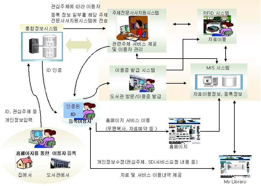 경영정보시스템 (MIS) 에서제공하는데이터를활용하여실제서비스를관리하는주제전문사서지원시스템은이용자의성향을파악해서 1;1 서비스를제공하기위한시스템으로등록이용자를관심주제에따라그룹핑하여관련주제의사서가집중관리할수있게지원한다. 이를활용하여주제자료실별로개별고객분석을하고핵심고객을선정하며차별화된서비스개발을효율적으로추진하고자하였다.