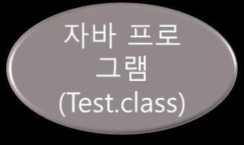 자바와타언어 (C/C++) 의실행차이 12 자바 if (i>0) { i = i*10; } i = i j; System.out.println(i); 자바소스파일 (Test.java) 컴파일러 01010000010001 01010011110101 10101010010111 01010101010000 10001110000000 바이트코드 (Test.