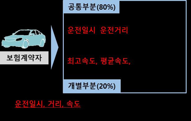 [ 그림 1] 텔레매틱스보험료산정수집정보 [ 그림 2] 텔레매틱스자동차보험성장전망 자료 : 일본국토교통성 (2014) 자료 : SAS (2013) 텔레매틱스보험은보험료책정의공정성, 보험료감액효과등으로인해인지도가 높아지고있으며, 미국과유럽을중심으로판매확대예상 운전습관에따른보험료할인,