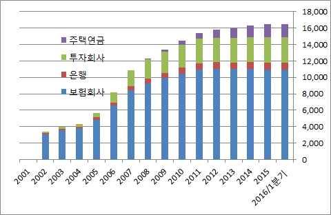 특히, 독일등은단순히사적연금에대한세제혜택강화차원을넘어공적연금을보완하는새로운형 태의사적연금을도입 운영함. 독일과오스트리아는보조금을통해저소득층가입을강화하는형태로추진되고있으며, 영국과 프랑스는소득공제방식을통해사적연금가입을활성화하고있음. - 최근일본은독일의리스터연금과유사한 장수안심연금 13) 을도입할예정임. 나.