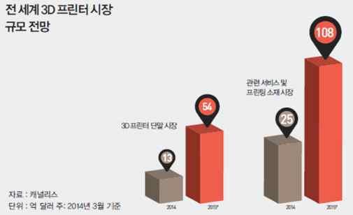 억달러에서 2015 년 108 억달러로 4 배이상성장할것으로전망 - 국내 3D 프린팅시장은