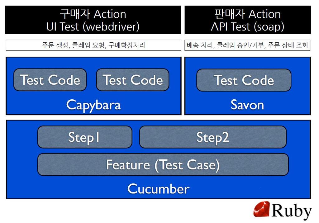 자동화구조 (Automation Testware Structure)