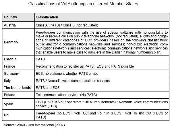 도서비스유형에따라다른서비스분류가가능하다는해석이존재 PATS > ECS > PECS 순으로의무부여 UK 의경우 P2P VoIP 는 ECS,