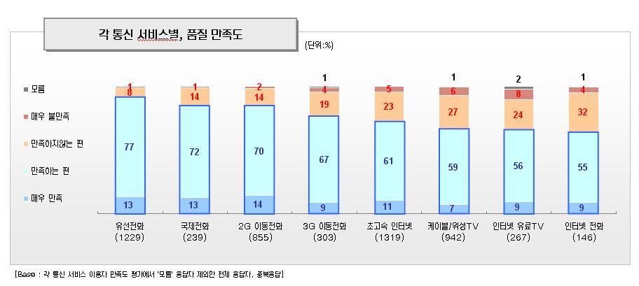 VoIP 의약점은품질 ( 인식 )