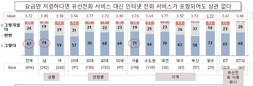 단품 VoIP v. 결합판매 VoIP VoIP 가단독상품일경우보다결합상품으로판매될경우, VoIP 의유선전화대체가능성높음 결합상품내에서 VoIP 판매시유선전화대체의향 67%(TPS 요금이저렴할경우 ) VoIP 단독상품의경우유선전화대체의향 42%( 기본료 1,000 원인하시 ), 37%( 인터넷전화요금 10% 할인시 ), 33%( 번호이동성보장될경우 ) Q.