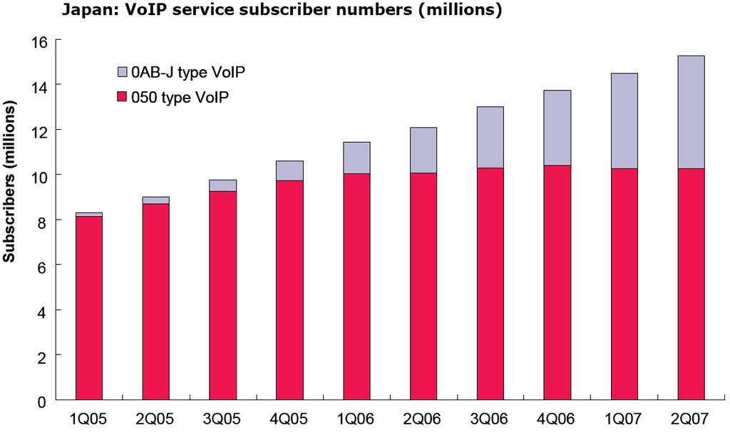 일본의 VoIP 시장은 ISP 와 VoIP 수직통합사업자인 Softbank 가선도하였으나, 최근기존 Telco 인 NTT 의망업그레이드를기반으로한 VoIP 추진이가속화되는추세 2007 년 2Q, 일본 VoIP 가입자수는 15.3 백만으로초고속가입자의 56.5%, 총음성가입자의 28.2% 에이름 (Ovum, 2008.