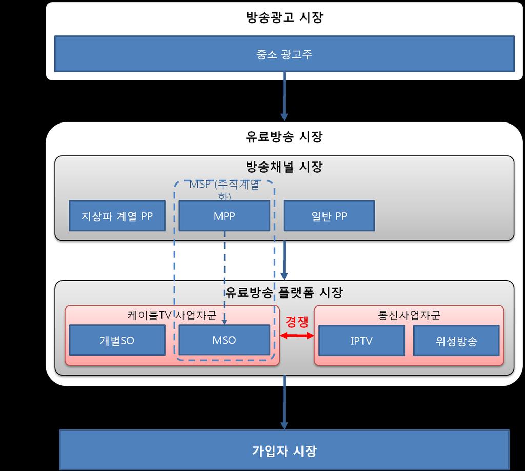 국내유료방송시장구조 유료방송시장구조의변화