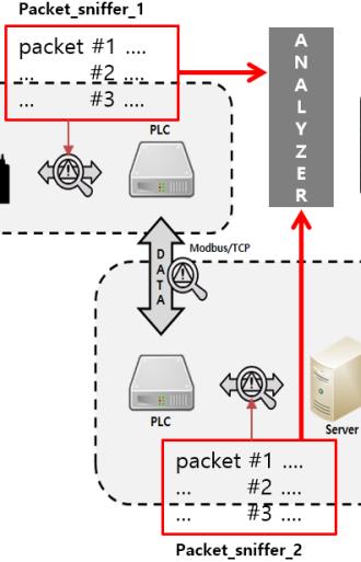 C, C++ Fig. 2. Architecture of intrusion detection system Fig.3과같이각구간별로캡쳐한패킷은 integrity_ analyzer에서비교하여같은시간에발생하여전송된패킷인지비교한다. 침입탐지시스템은시스템의두구역에서패킷을스니핑한다.