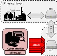 한국산학기술학회논문지제 19 권제 4 호, 2018 Fig. 14. Experiment process of attack like stuxnet Fig. 11. Experiment process of DDoS attack PLC를향한디도스공격방식인 SYN 플러딩공격의영향으로인해통신주기가지연되어계속해서같은값이저장된것을확인할수있다. 다음 Fig.