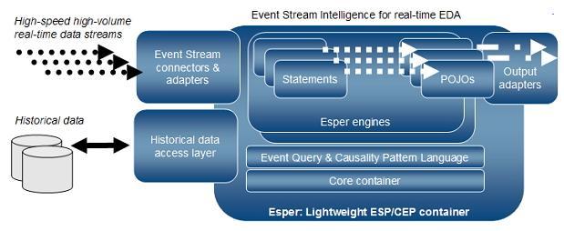 9 / 14 실시간데이터수집및처리 Complex Event Processing(CEP) 기반오픈소스 Esper 데이터분석단계 CEP - 대용량데이터를실시간으로분석하는툴 Esper CEP