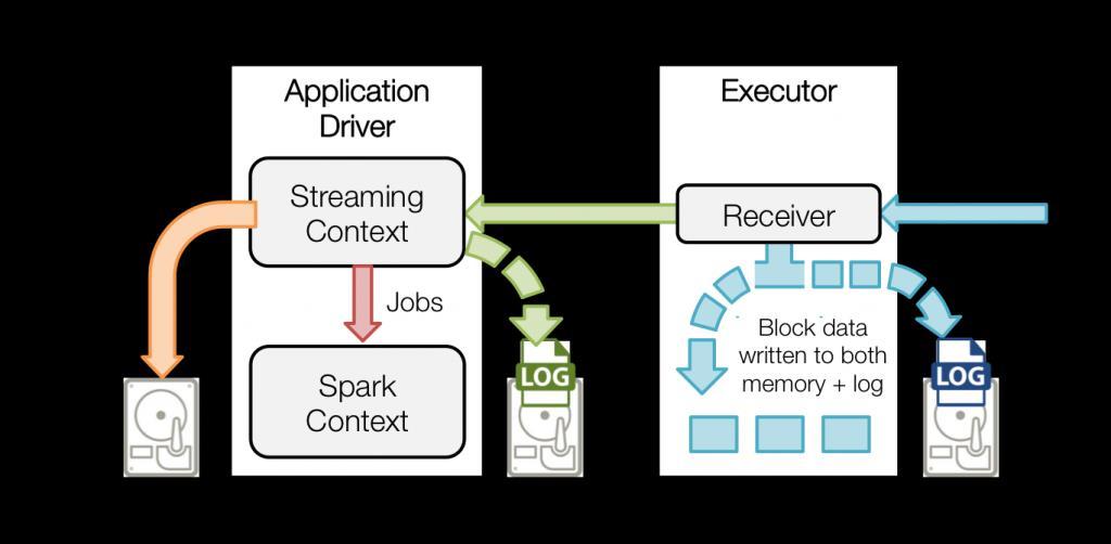 Fault-tolerance and