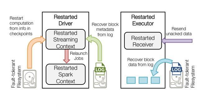 Fault-tolerance and