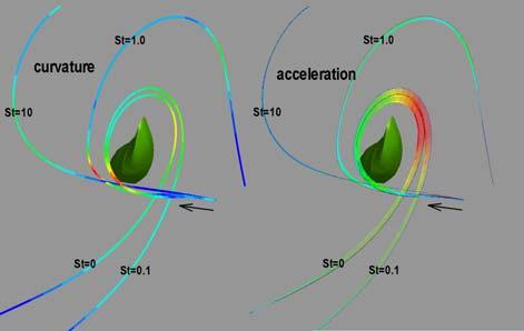 Fig. 5 Particle trajectories near a turbulent vortical structure. Colors indicate the level of curvature (left) and magnitude of particle acceleration (right).