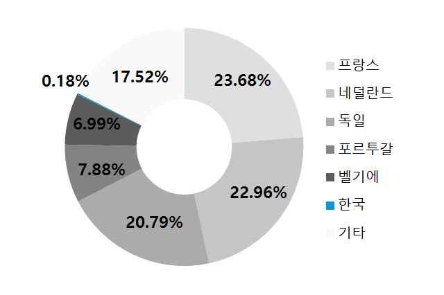 3. 스페인수입통계 프랑스제품이 23.68% 를차지 2015년기준스페인 HS CODE 2202.90.10 1) 의품목에대한수입시장은프랑스가점유율 23.68% 를보이고있음. 또한매년그수입량도증가하여 2013년에서 2015년 3개년연평균성장률 6.2% 의꾸준한성장세를보이고있음. 스페인기타음료시장에서해당품목의수입규모는 15.