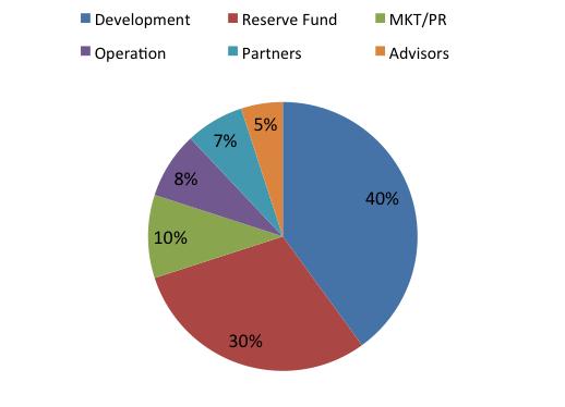 Usage of ICO Fund Development & Operation Fund will be paid in installments for