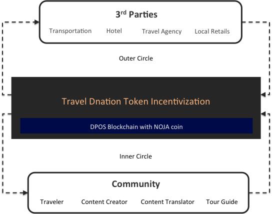 I. Ecosystem Travel dnation starts creating and building a community that is transparent, provides fair incentives, and that contributes to the travel industry.