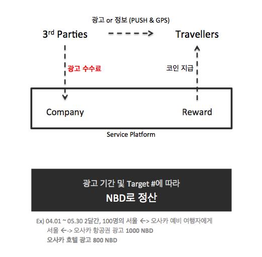 Traveller advertising cost and token rewards flow chart Advertising or information (PUSH & GPS) Advertising cost Token reward Settled in NBD Based on advertisement duration and target number Ex) For