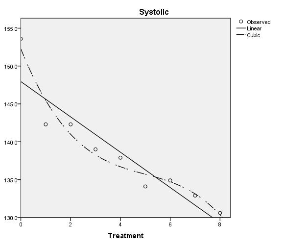 dim ensi on1 Figure 57. Regression of Systolic Blood Pressure Table 27.