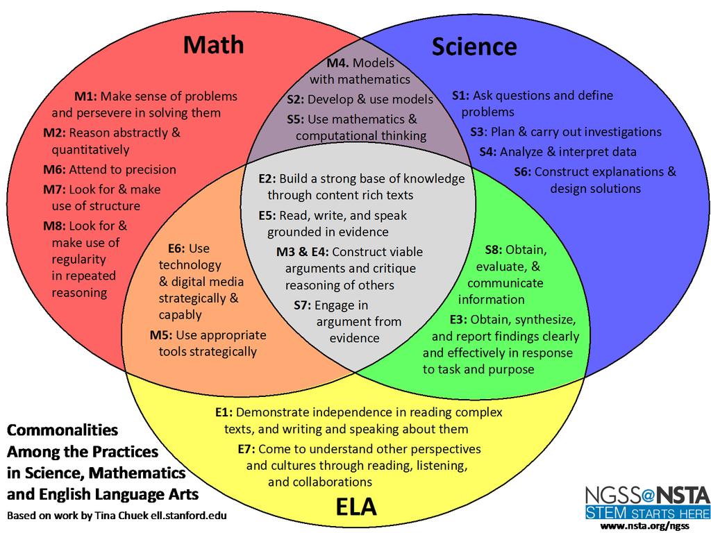 Disciplinary Practices in ELA, Math, &