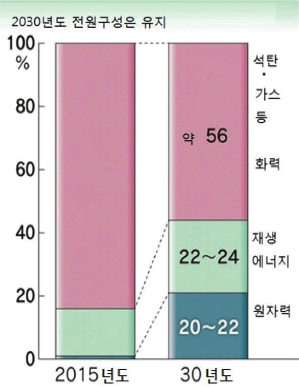 영국의전원믹스및원자력정책전망과시사점 경제산업성은장기적인전력의안정공급을위해서는 최소한의원전이필요하다. 는입장으로 원전의미래신증설과대체건설 (replace) 에대해서도심층적으로논의할생각임. 2014 년일본이책정한에너지기본계획에서는이전민주당정권이내건 원전제로 정책을철회하고, 도쿄전력후쿠시마제 1 원전사고이후의여론을고려해 원전신증설 이라는문구를기재하지않음.